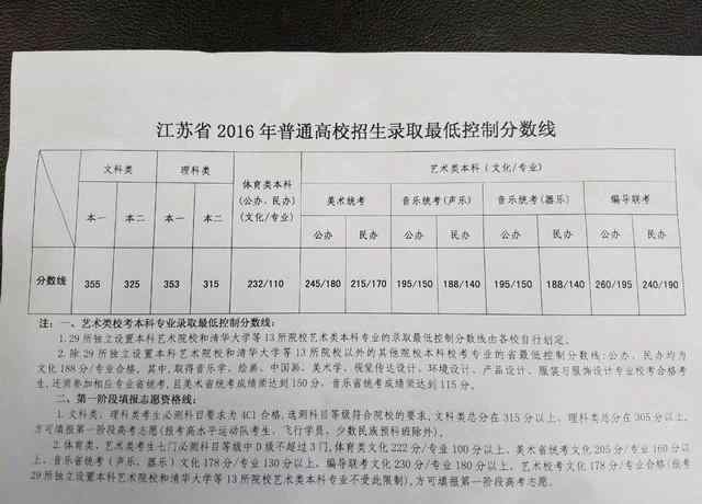 2016江苏高考分数线 2016年江苏省高考录取分数线公布