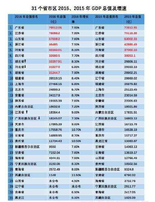 全国gdp排名省份 最新！2016中国城市GDP排名出炉 绍兴列第36位