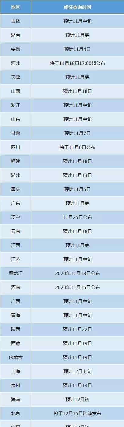 自考什么时候出成绩 全国各省的10月自考成绩什么时候出来？