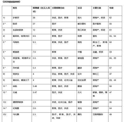 慈善榜 2020胡润慈善榜粤商上榜最多，其次是豫商