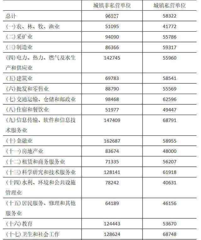 南京工资水平 在南京每个月6000元工资，是什么水平？