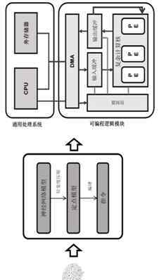 深鉴科技 【专利解密】深鉴科技结合神经网络处理器与通用处理器的AI芯片