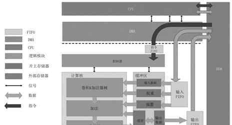 深鉴科技 【专利解密】深鉴科技结合神经网络处理器与通用处理器的AI芯片