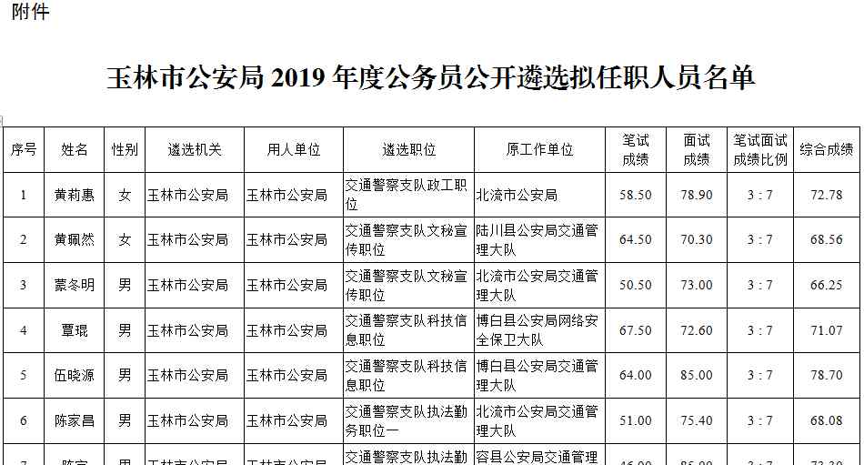 玉林市公安局 玉林市公安局 2019年度公务员公开遴选拟任职人员公示