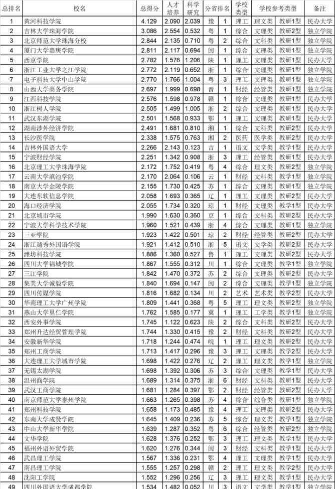 民办大学排名 民办大学和独立学院排行榜：前几名引人瞩目，前途却仍然未知