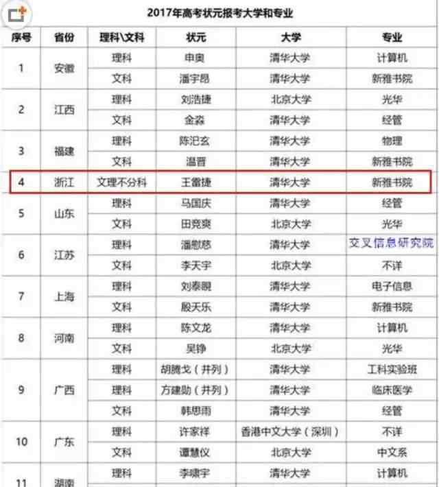 2017浙江高考状元 今年的状元去了哪些名校？绍兴的省状元选这里