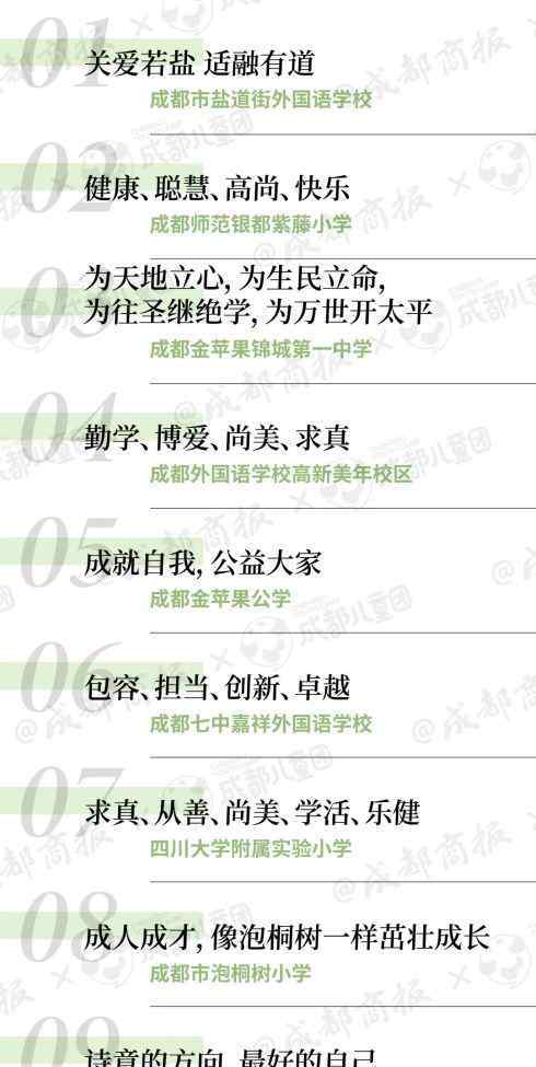 小学校训 我们对比了成都50所中小学的校训，出现频率最高的是这几个字