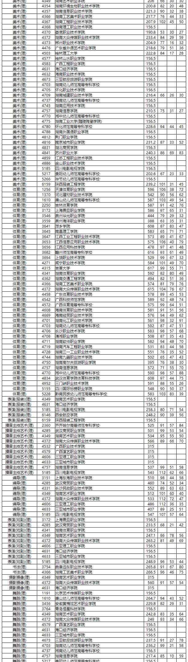 湖南专科录取分数线 2020湖南高考专科批院校录取投档分数线