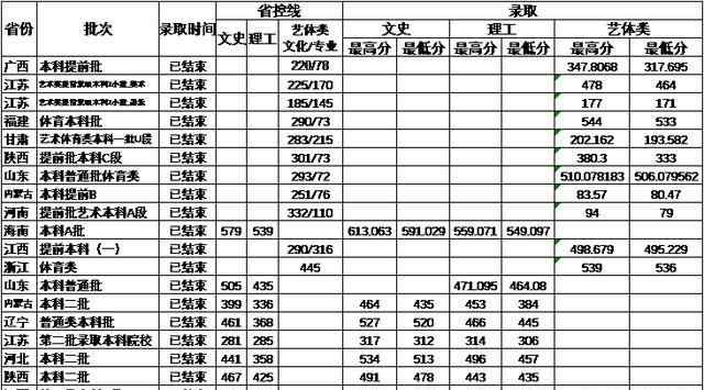 运城学院录取分数线 运城学院2018年录取分数线