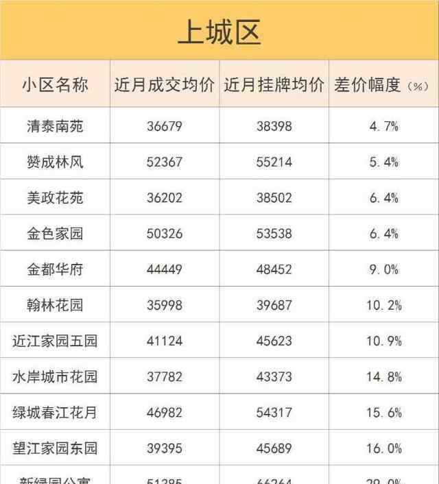 德信早城二手房 杭州二手房挂牌成交价差多少？最新差价表来了