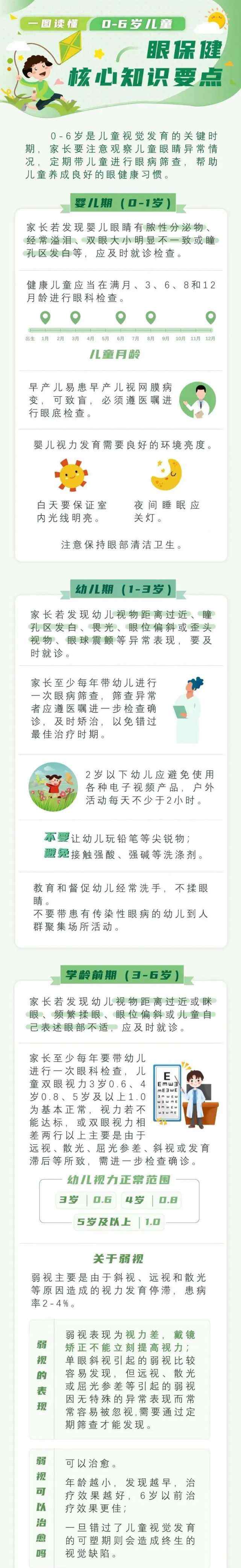 眼保健知识 【图解】一图读懂 “0-6岁儿童眼保健核心知识要点”