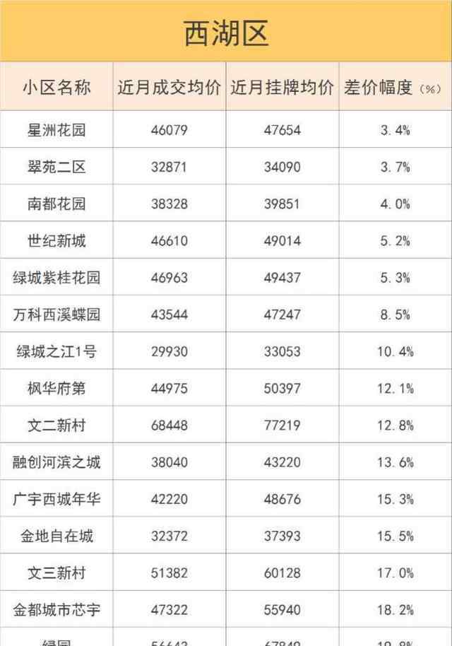 德信早城二手房 杭州二手房挂牌成交价差多少？最新差价表来了