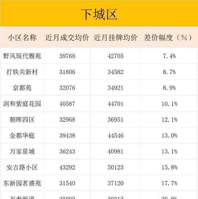 德信早城二手房 杭州二手房挂牌成交价差多少？最新差价表来了