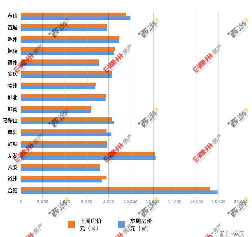 淮南最新楼盘价格暴跌 安徽16城最新房价出炉！滁州房价下跌4.54％……