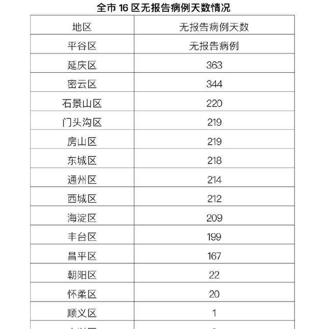 北京新增2例本地确诊 在大兴