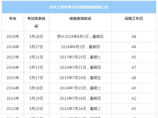 护师成绩什么时候出来 2019年初级护师成绩什么时候公布？