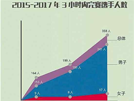 2017北京马拉松 北京马拉松发布大数据 跑得最快的居然是浙江人