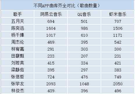 qq音乐和网易云音乐哪个好 网易云、QQ和虾米音乐，哪个音乐应用曲库最全、音质最好？