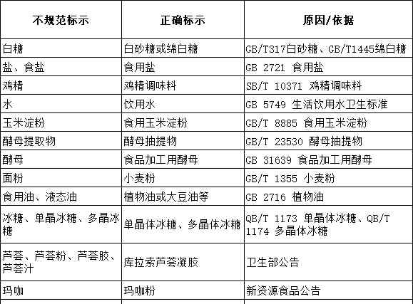 食品添加剂配方 食品配料的标示常见问题