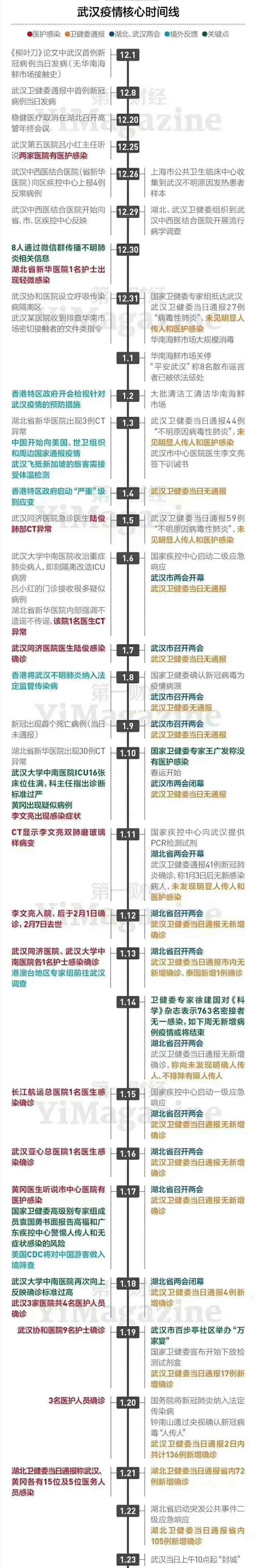 武汉封城时间 时间轴来了！武汉封城前到底发生了什么！