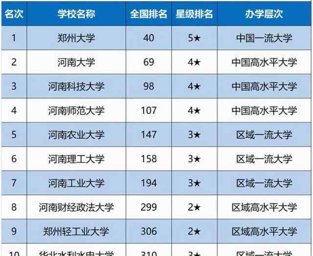 河南理工大学排名 河南省大学排名，科技大学第3名，河南师大仅排第4：它凭啥？