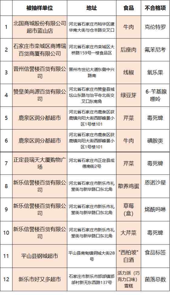 石家庄牛肉 石家庄：北国商城超市的牛肉检出禁用物质“瘦肉精”