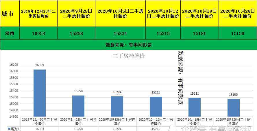 济南楼价暴跌 济南楼市透心凉，济南房价九连跌，10月第五周济南楼市数据出炉