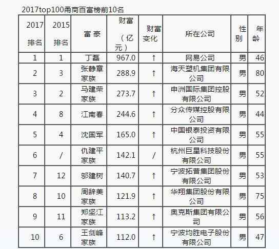 周辞美 甬商百富榜出炉 快来认认最有钱的100位宁波老乡