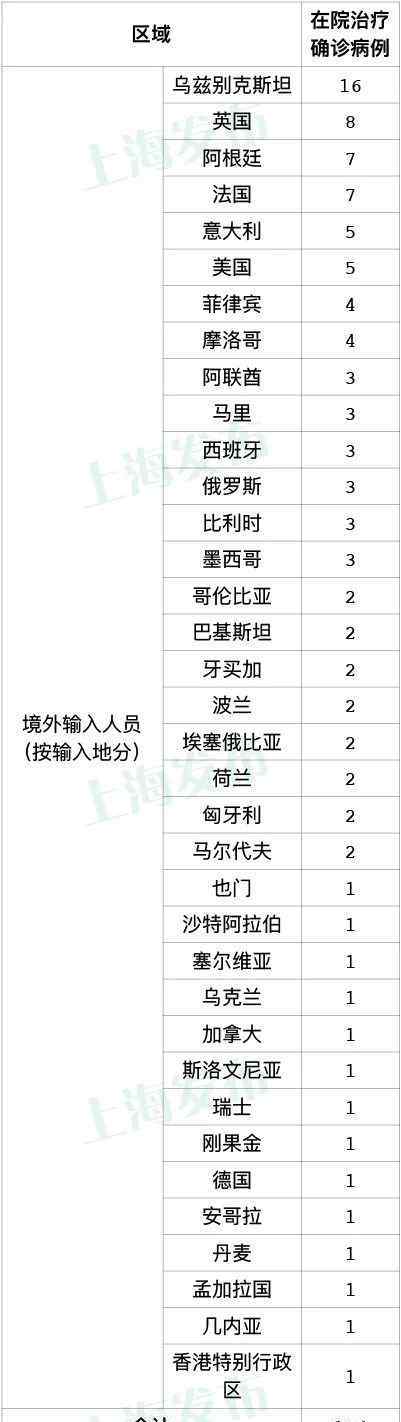 上海禽流感 警惕！上海新增13例境外输入病例！上海新增3例人感染H7N9禽流感病例？假的！
