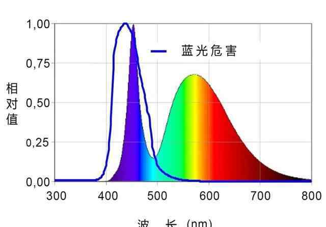 长期戴防蓝光眼镜好吗 防蓝光到底有没有必要？五分钟教你合理防蓝光