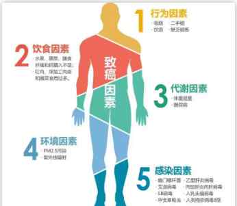 荠菜致癌 中国人常见的23种致癌因素，避开了每年可减少100万人死亡！