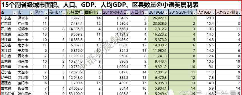 25个副省级城市 15个副省级城市数据对比