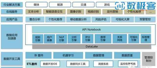 数加 大数据漫谈（六）——数加平台