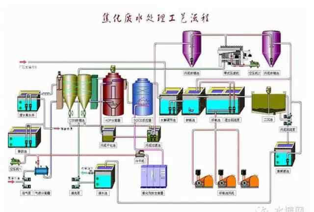 焦化废水 焦化废水来源及处理工艺