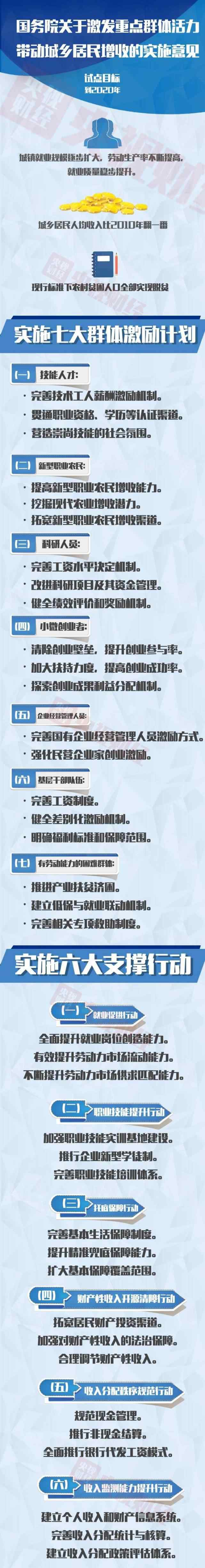 7大群体收入提高 7大群体收入提高：实施七大群体激励计划 看看有你吗？