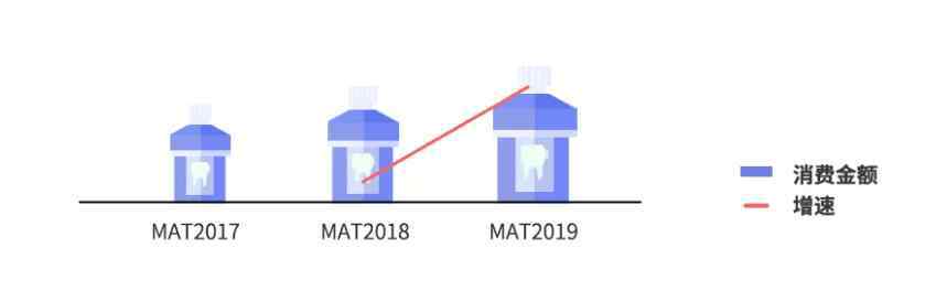 口腔护理产品 数据说 | 暴增500%，这还是你熟悉的口腔护理产品吗？