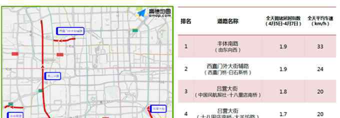 北京堵车图片 高德地图大数据：北京晚高峰严重拥堵，时速仅15.18km/h