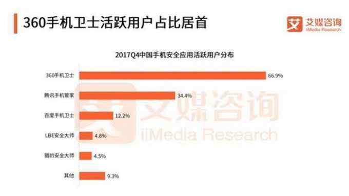 360用户数量 360手机卫士用户活跃度稳居行业第一 占比超第二三名总和