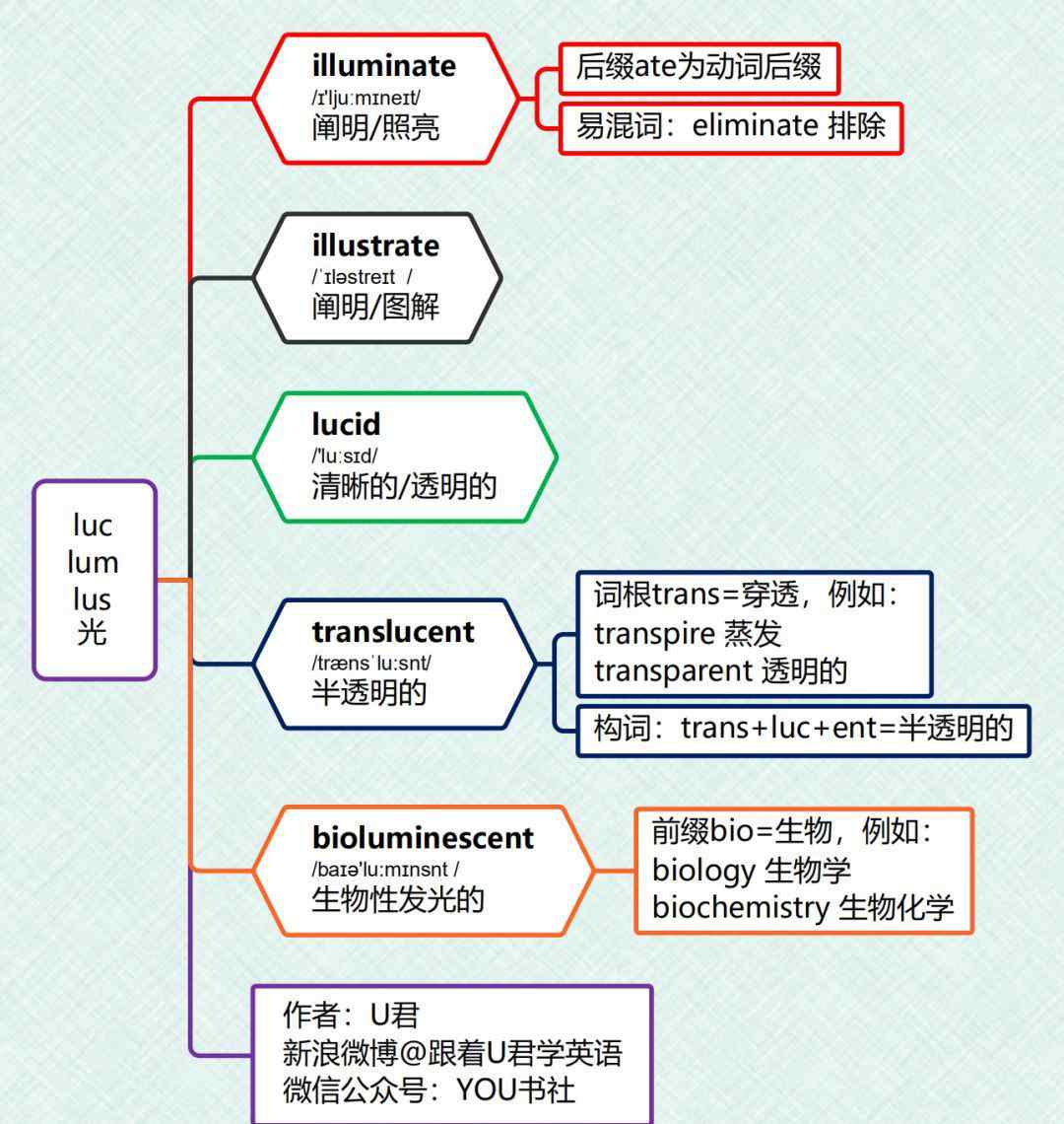 光的部首 单词里的偏旁部首：luc=光