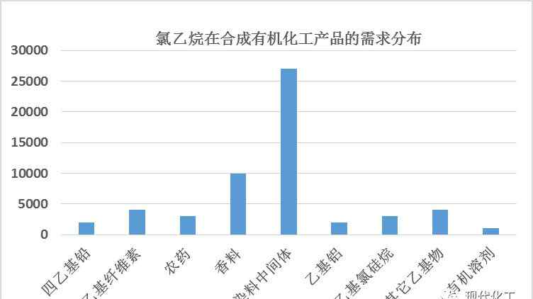 氯乙烷 氯乙烷过剩，这些黄金建议你get了吗？