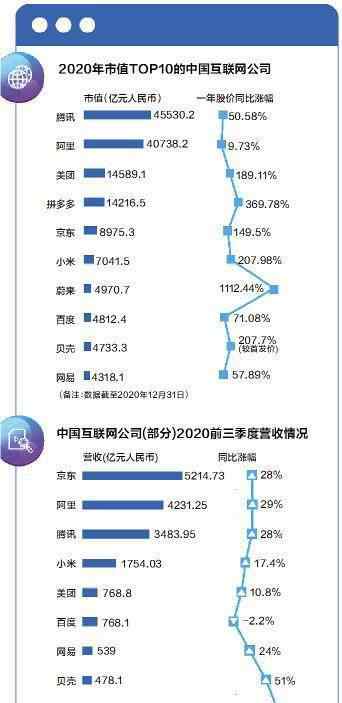 升业绩 腾讯暂是市值“一哥” 蔚来一年涨超11倍