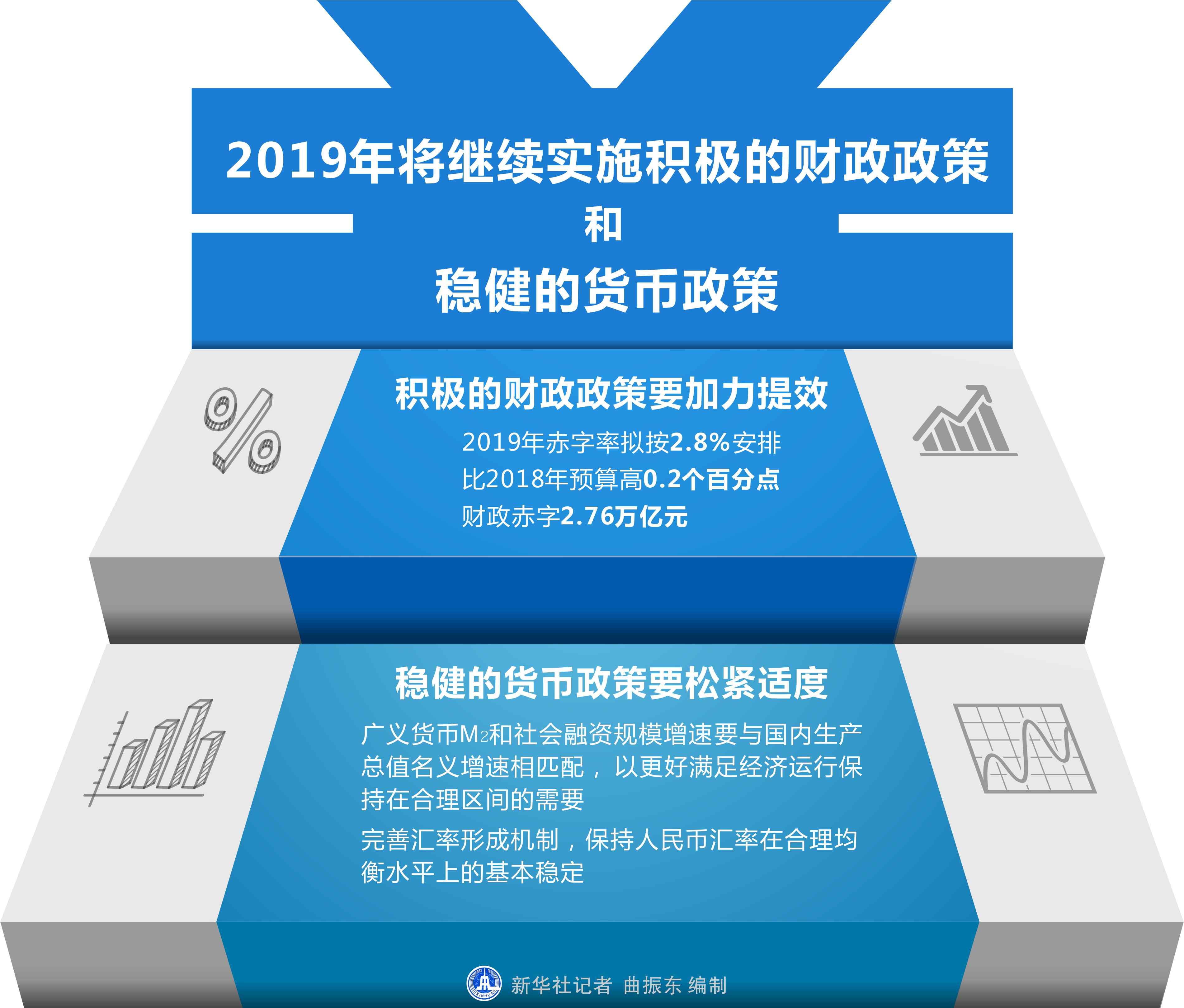 稳健的财政政策 2019年将继续实施积极的财政政策和稳健的货币政策