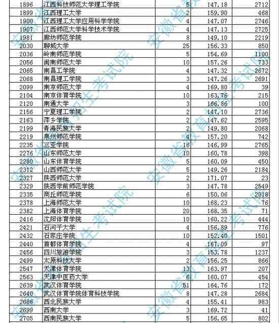 2017体育生本科分数线 安徽2017年高考体育类录取分数线公布 一本院校投档分数线及排名