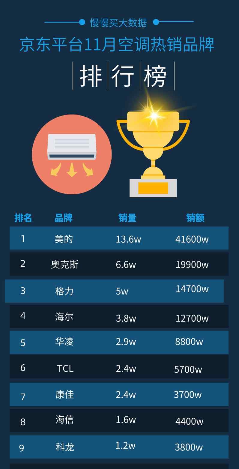 空调销量排名 2020年11月京东平台空调销量排行榜