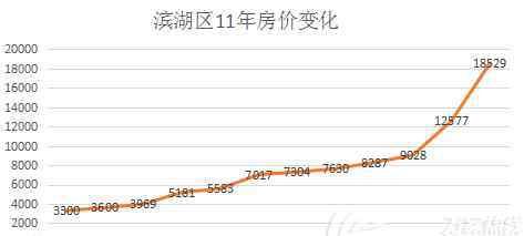 合肥滨湖世纪城房价 滨湖11年房价涨10倍几经周折终成霸主 潜力最佳区域未来房价走向如何?