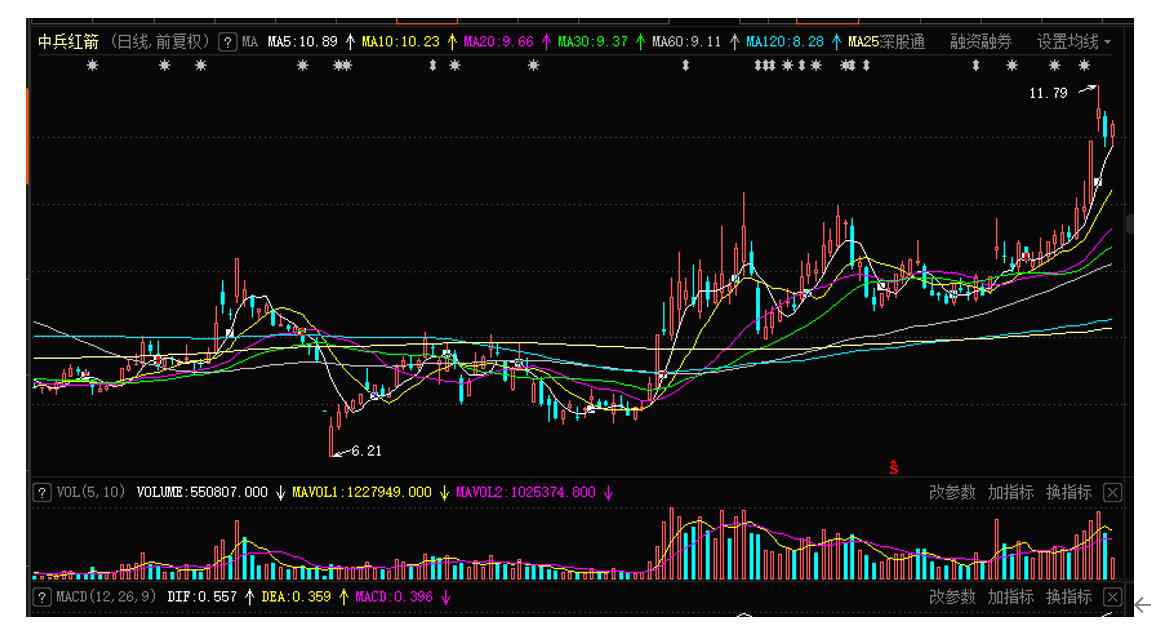 江南红箭股票 公义之星：中兵红箭（000519）近期股价上涨88.94%，逐步走出股民索赔阴影