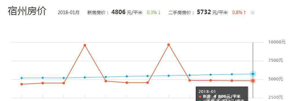 宿州房价 宿州楼市潜力爆发房价已超1万元/㎡ 房价涨幅过快买房者感叹故乡难回