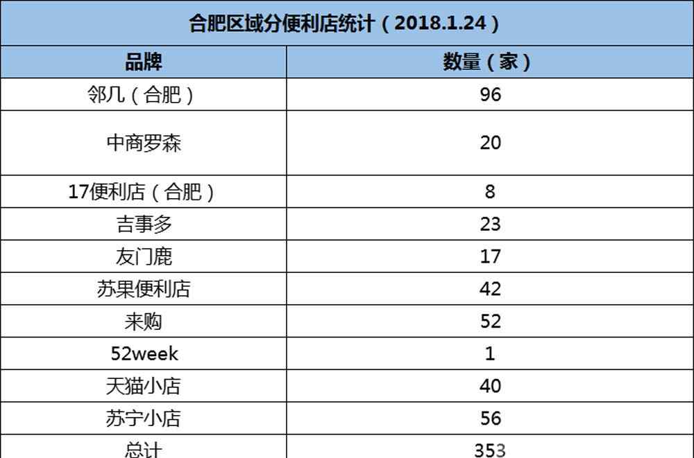 开家便利店 合肥便利店超300家市场竞争激烈 中商罗森扩张迅速5个月开20家店