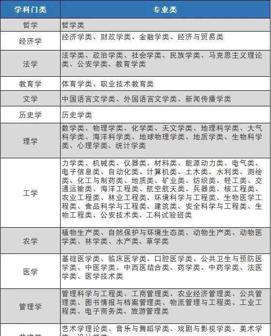 经济学类包括什么专业 大学本科专业目录完整版，92个专业大类都有哪些专业？