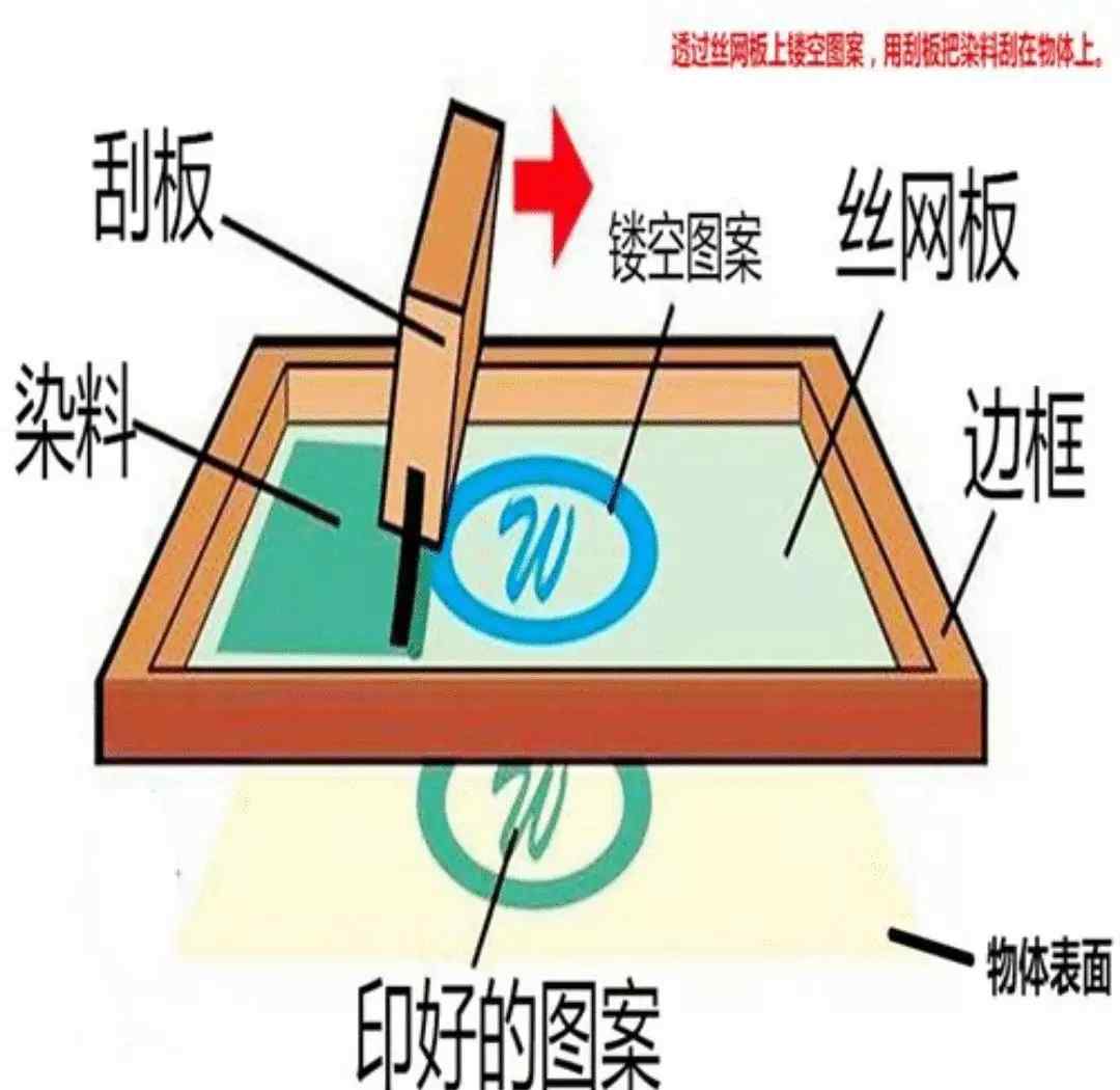 移印 解析丝印和移印的区别和特点